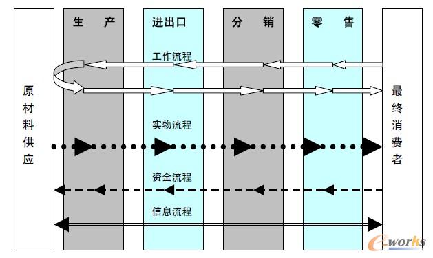 图1 供应链的运作流程