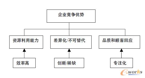 图2 企业竞争优势构成结构图