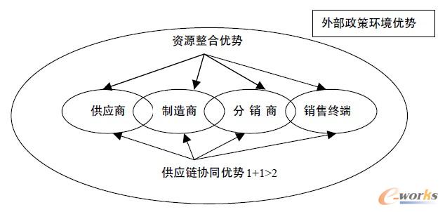 图3 供应链竞争优势结构图