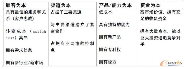 表1 企业赢取市场和树立影响力的核心业务表