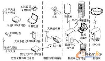 图1 应急物资配送管理系统总体框架