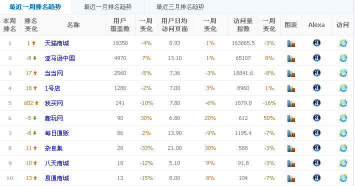 2012年12月份B2C日用百货电商网站top10排名_综合新闻_中国物流与采购网