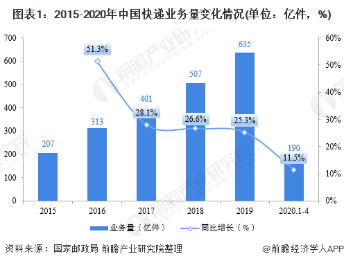 图表1：2015-2020年中国快递业务量变化情况(单位：亿件，%)