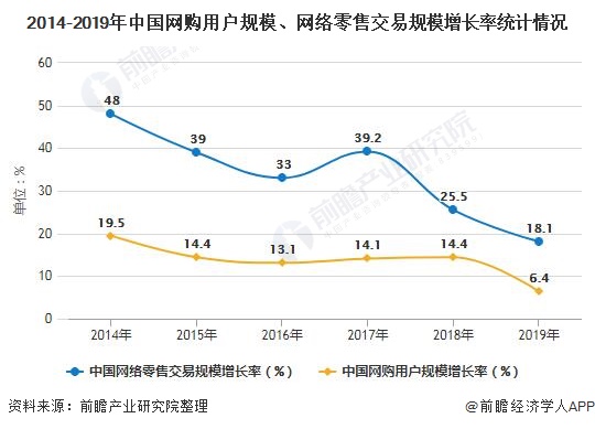 2014-2019年中国网购用户规模、网络零售交易规模增长率统计情况