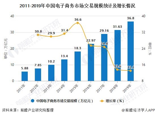 2011-2019年中国电子商务市场交易规模统计及增长情况