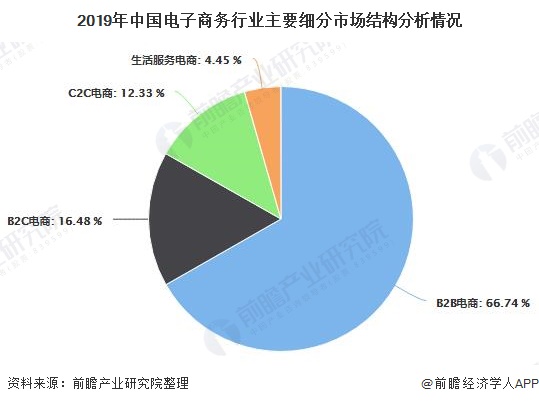 2019年中国电子商务行业主要细分市场结构分析情况