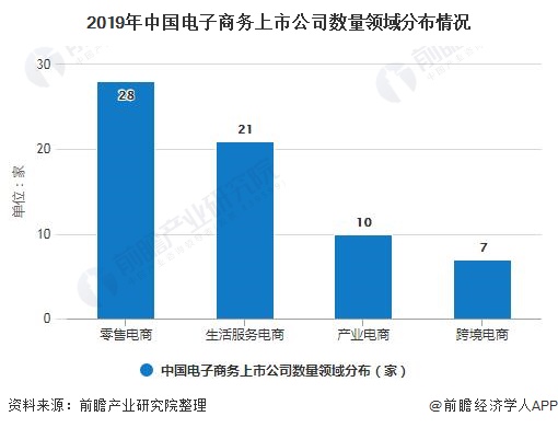 2019年中国电子商务上市公司数量领域分布情况