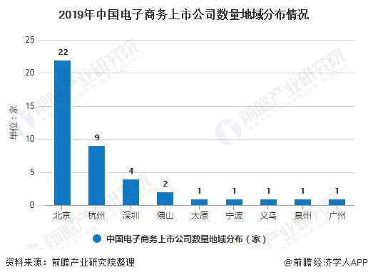 2019年中国电子商务上市公司数量地域分布情况