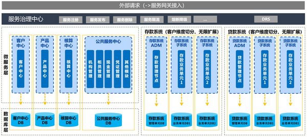 长亮科技率先推出"微服务 单元化"分布式银行核心系统