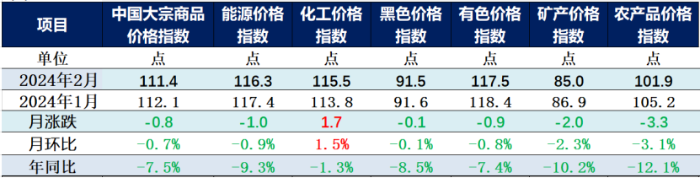 （正）2024年2月中国大宗商品价格指数新闻稿247