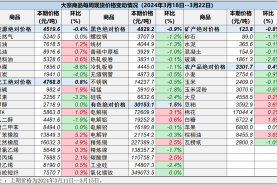 中国重要大宗商品市场价格变动情况周报 （240318--240322）