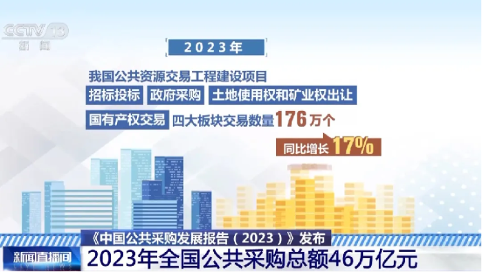 央视报道丨《中国公共采购发展报告（2023）》发布 2023年全国公共采购总额46万亿元(3)188