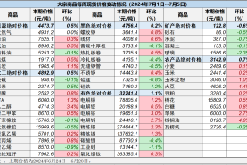 中国重要大宗商品市场价格变动情况周报 （240701--240705）