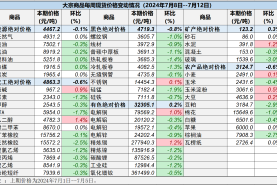 中国重要大宗商品市场价格变动情况周报 （240708--240712）