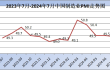 2024年7月份制造业PMI为49.4%