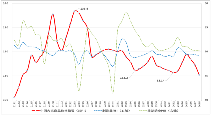 （正）2024年8月中国大宗商品价格指数新闻稿356