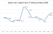 2024年10月份制造业PMI为50.1%