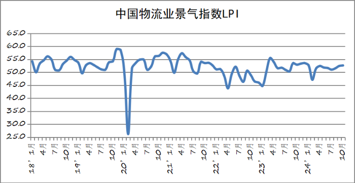 2024年10月份中國物流業(yè)景氣指數(shù)為52.6%