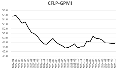 指数持平，全球经济恢复弱势平稳 —2024年10月份CFLP-GPMI分析