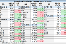 中国重要大宗商品市场价格变动情况周报 （241125--241129）