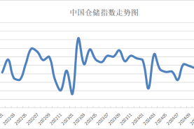 2024年11月份中国仓储指数显示： 需求明显回升 行业运行向好