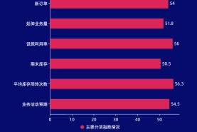 图解11月份仓储指数——需求明显提升 行业运行向好