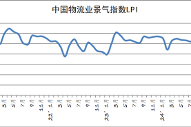 2024年11月份中国物流业景气指数为52.8%