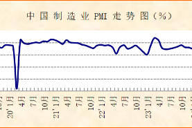 供需两端继续增长，宏观经济平稳收官——2024年12月份制造业PMI分析