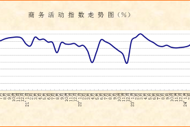 供需回升预期增强，经济向好态势增强——2024年12月份非制造业PMI分析