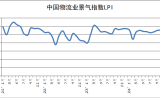 2024年12月份中国物流业景气指数为53.1%