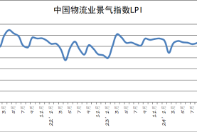 2024年12月份中国物流业景气指数为53.1%