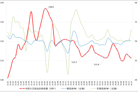 2024年12月中国大宗商品价格指数（CBPI）为111.2点，环比回落1% 